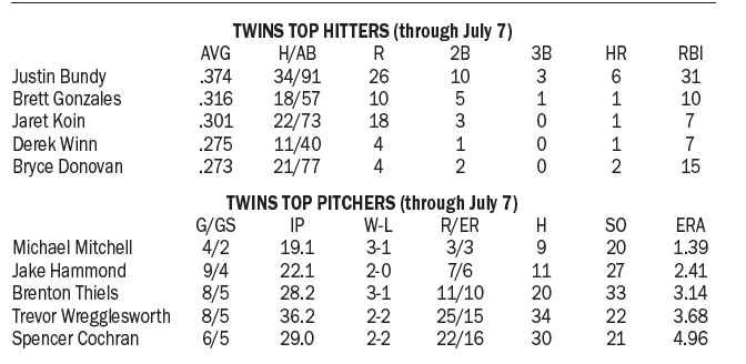 Derby Twins July 7 statistics